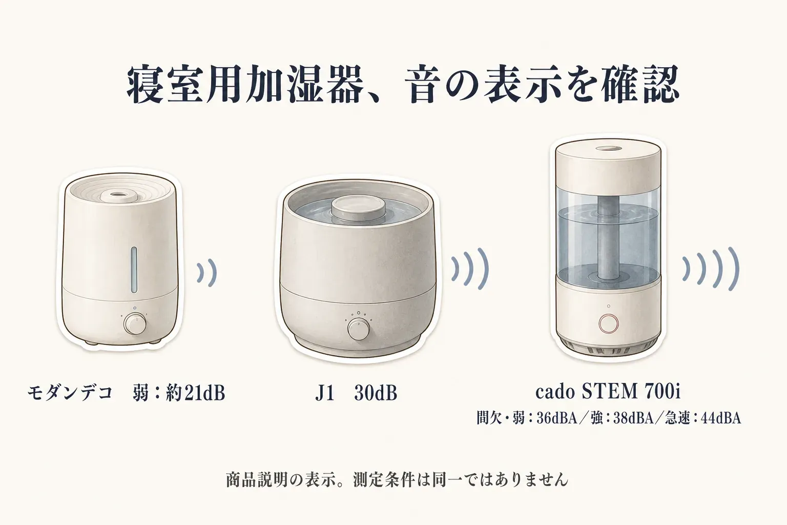 寝室用加湿器の運転音表示を比較した図。モダンデコは弱運転約21dB、J1は30dB、cado STEM 700iは間欠・弱約36dBA、強約38dBA、急速約44dBA、ミクニは電源不要で運転音の数値表示なし。あわせて、モダンデコはスリープで操作部消灯、J1は8色LEDのオン・オフ、cadoは減光・消灯機能があるが操作パネルは完全消灯不可と示す。出典：各商品説明
