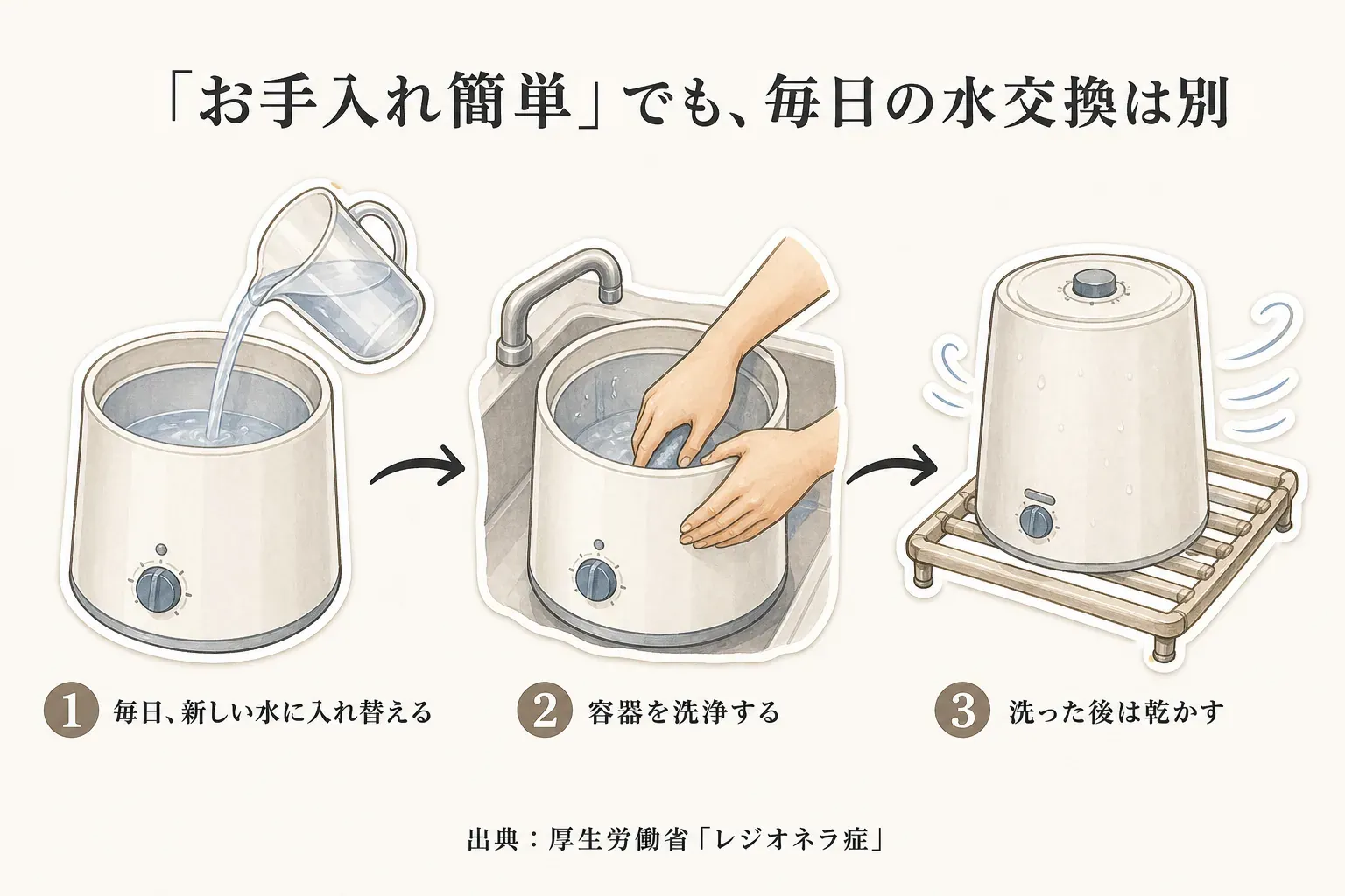 寝室用加湿器の毎日の水の手入れ手順を示す図。前日の残り水を捨て、タンクと容器を洗浄し、新しい水道水を入れて使用後に乾かす流れと、広口タンク・掃除ブラシ・内部乾燥・抗菌加工は清掃を不要にする機能ではないことを示す。出典：厚生労働省「レジオネラ症」および各商品説明