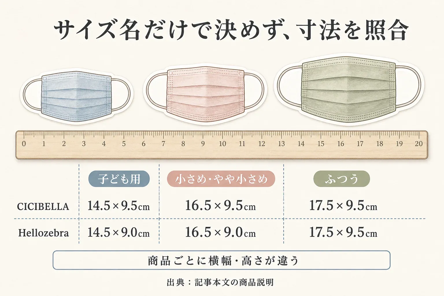 子ども用・小さめ／やや小さめ・ふつうというサイズ名だけで決めず、商品ごとの寸法を照合する図。CICIBELLAは子ども用14.5×9.5cm、小さめ・やや小さめ16.5×9.5cm、ふつう17.5×9.5cm、Hellozebraは子ども用14.5×9.0cm、小さめ・やや小さめ16.5×9.0cm、ふつう17.5×9.5cmと示す。出典：記事本文の商品説明