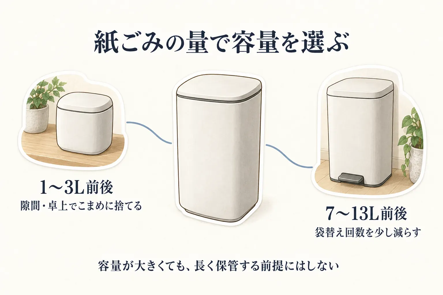 洗面所の紙ごみ量に合わせる容量選びの図。隙間や卓上でこまめに捨てる場合は1〜3L前後、袋替え回数を少し減らす場合は7〜13L前後を示し、容量が大きくても長く保管する前提にはしないよう案内している。出典：記事本文